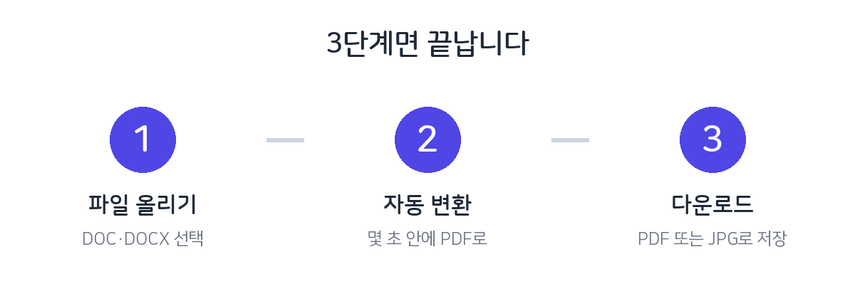 워드 PDF 변환 단계: 파일 올리기, 자동 변환, PDF 다운로드