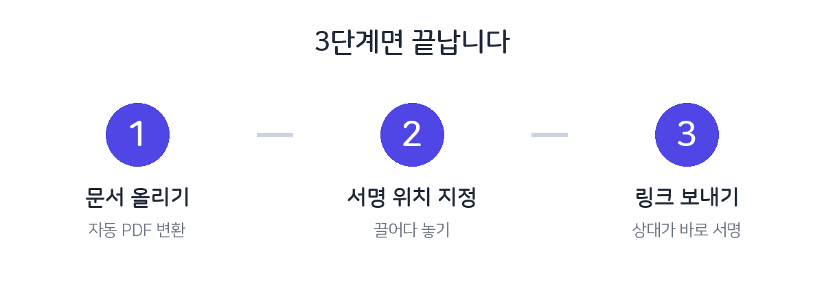 E-contract steps: upload the document, place signature fields, send the link