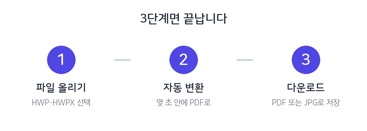 Steps to convert a Hangul file to PDF: upload the file, automatic conversion, download the PDF