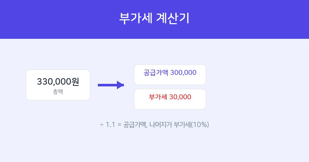 How to calculate VAT — finding net amount and VAT